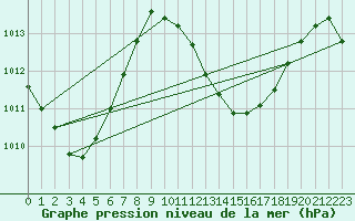 Courbe de la pression atmosphrique pour Maopoopo Ile Futuna