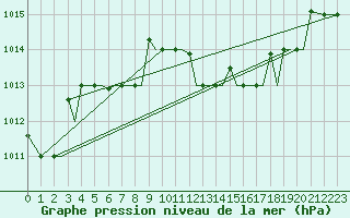 Courbe de la pression atmosphrique pour Limnos Airport