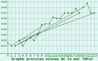 Courbe de la pression atmosphrique pour Reykjavik
