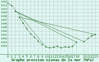 Courbe de la pression atmosphrique pour Recht (Be)