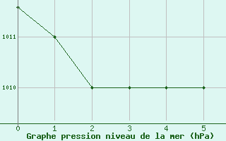 Courbe de la pression atmosphrique pour Tetuan / Sania Ramel