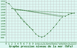 Courbe de la pression atmosphrique pour Mullingar