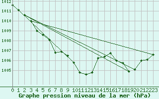 Courbe de la pression atmosphrique pour Hohrod (68)