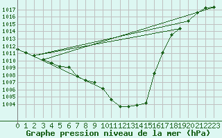 Courbe de la pression atmosphrique pour Payerne (Sw)