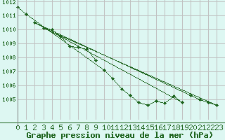 Courbe de la pression atmosphrique pour Neu Ulrichstein