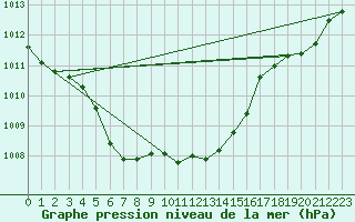 Courbe de la pression atmosphrique pour Sakai