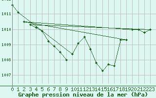 Courbe de la pression atmosphrique pour Braunlage