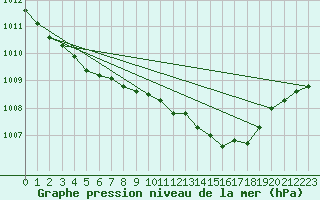 Courbe de la pression atmosphrique pour Krangede