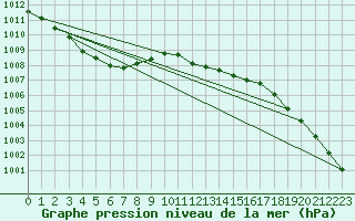 Courbe de la pression atmosphrique pour Sirdal-Sinnes