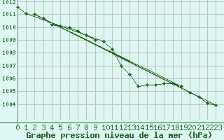 Courbe de la pression atmosphrique pour Geilenkirchen