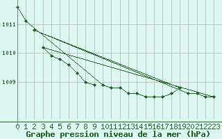 Courbe de la pression atmosphrique pour Landsort