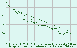Courbe de la pression atmosphrique pour Saint Bees Head