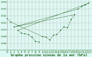 Courbe de la pression atmosphrique pour Wernigerode