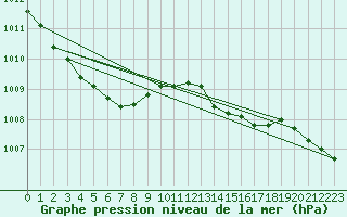 Courbe de la pression atmosphrique pour Herserange (54)