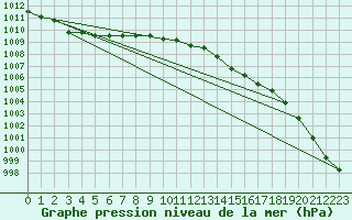 Courbe de la pression atmosphrique pour Birzai