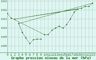 Courbe de la pression atmosphrique pour Harstad