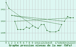 Courbe de la pression atmosphrique pour Glasgow (UK)