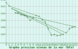 Courbe de la pression atmosphrique pour Ponza