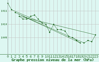 Courbe de la pression atmosphrique pour Nuerburg-Barweiler