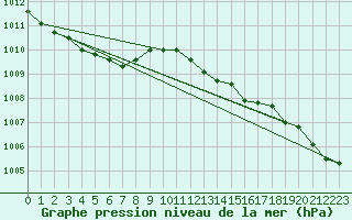 Courbe de la pression atmosphrique pour Lemberg (57)