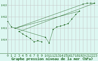 Courbe de la pression atmosphrique pour Liperi Tuiskavanluoto