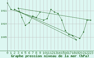 Courbe de la pression atmosphrique pour Sainte-Genevive-des-Bois (91)