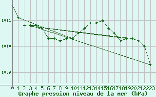 Courbe de la pression atmosphrique pour Jokioinen