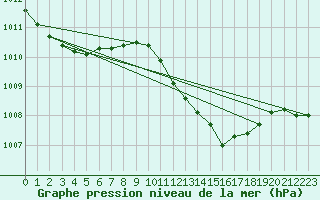 Courbe de la pression atmosphrique pour Elgoibar