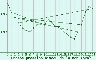 Courbe de la pression atmosphrique pour Alistro (2B)