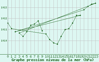 Courbe de la pression atmosphrique pour Karabk Kapullu