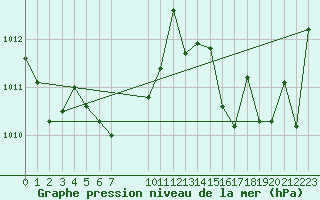 Courbe de la pression atmosphrique pour Saint-Antonin-du-Var (83)