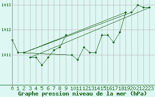 Courbe de la pression atmosphrique pour Gumpoldskirchen