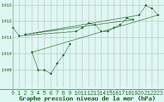 Courbe de la pression atmosphrique pour Bad Hersfeld