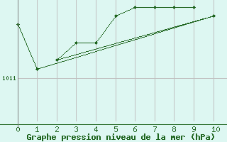 Courbe de la pression atmosphrique pour Siracusa