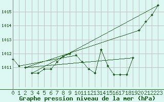 Courbe de la pression atmosphrique pour Ble - Binningen (Sw)