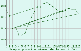 Courbe de la pression atmosphrique pour Yeovilton