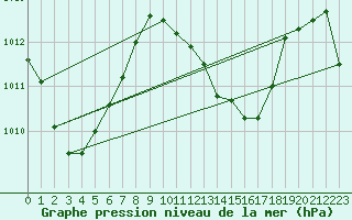 Courbe de la pression atmosphrique pour Maopoopo Ile Futuna