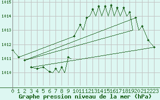 Courbe de la pression atmosphrique pour Isle Of Man / Ronaldsway Airport