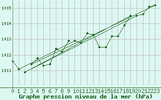 Courbe de la pression atmosphrique pour Saint-Paul-lez-Durance (13)