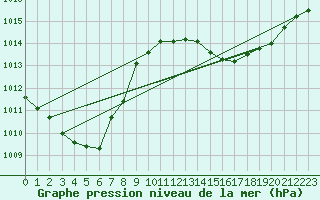 Courbe de la pression atmosphrique pour Spa - La Sauvenire (Be)