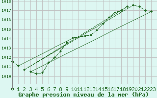 Courbe de la pression atmosphrique pour Coburg