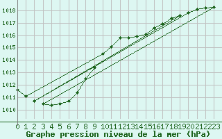 Courbe de la pression atmosphrique pour Lingen