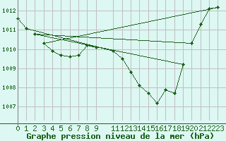 Courbe de la pression atmosphrique pour Sisteron (04)