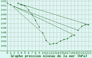 Courbe de la pression atmosphrique pour Sion (Sw)