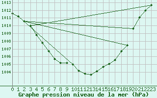 Courbe de la pression atmosphrique pour Chivres (Be)