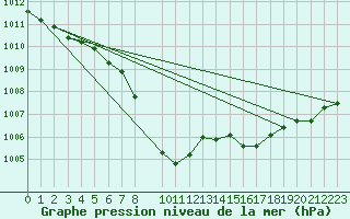 Courbe de la pression atmosphrique pour Leibstadt