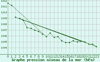 Courbe de la pression atmosphrique pour Buzenol (Be)