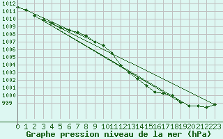 Courbe de la pression atmosphrique pour Kramolin-Kosetice