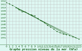 Courbe de la pression atmosphrique pour Juupajoki Hyytiala