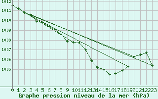 Courbe de la pression atmosphrique pour Lerida (Esp)